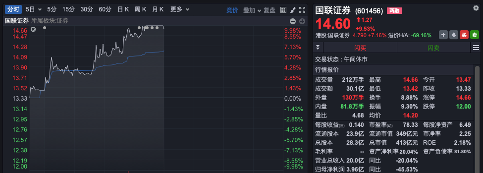 沪指，收复3400点！“牛市旗手”突然拉升