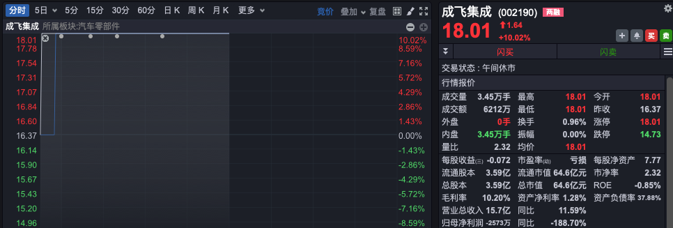 沪指，收复3400点！“牛市旗手”突然拉升