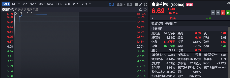 沪指，收复3400点！“牛市旗手”突然拉升