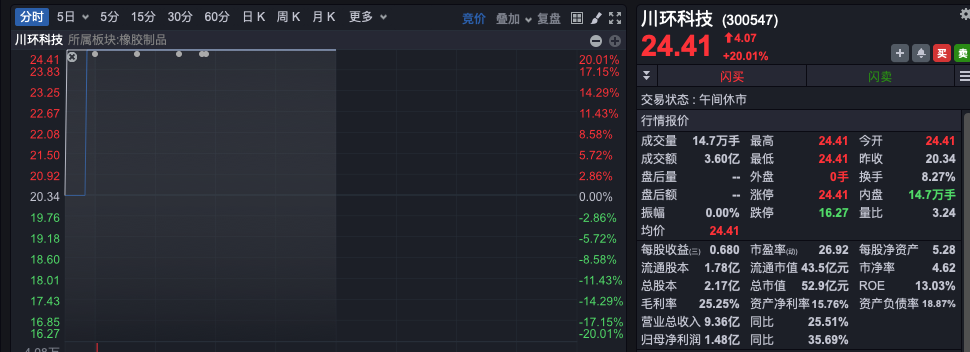 沪指，收复3400点！“牛市旗手”突然拉升