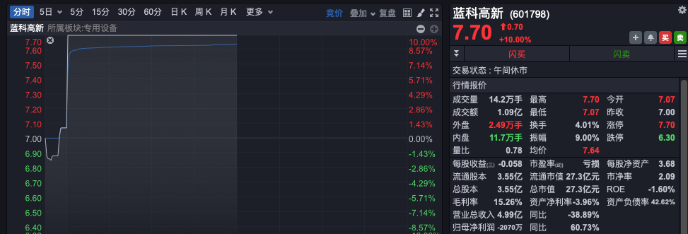 沪指，收复3400点！“牛市旗手”突然拉升