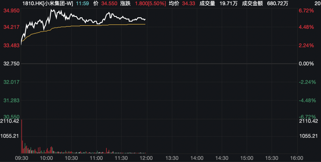 “小米”，爆火！相关个股最高涨超40%