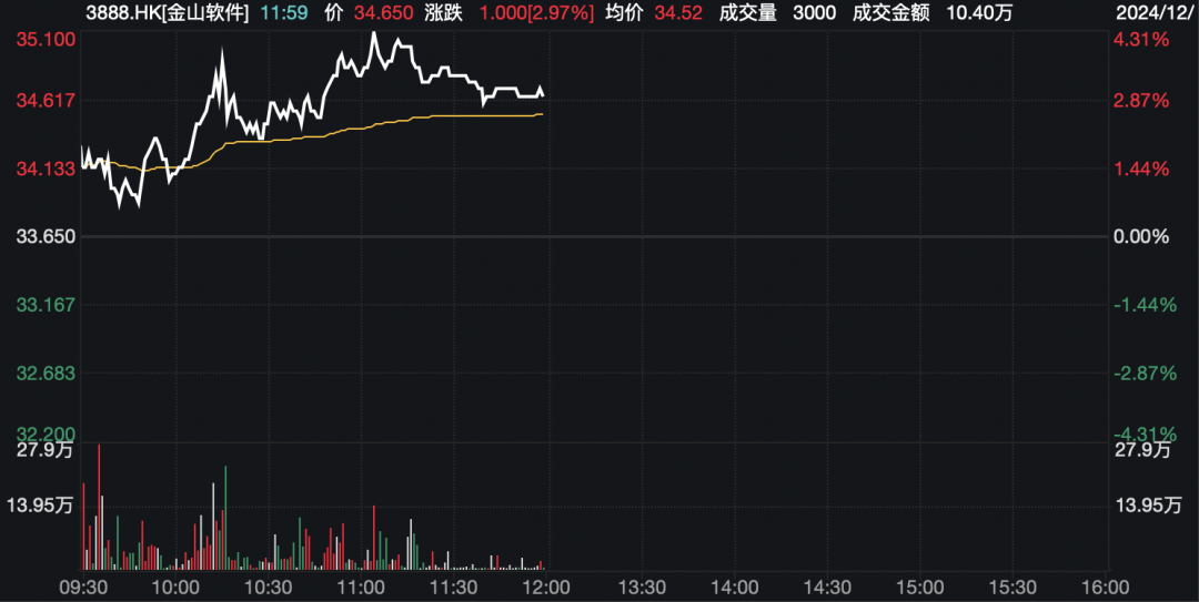 “小米”，爆火！相关个股最高涨超40%