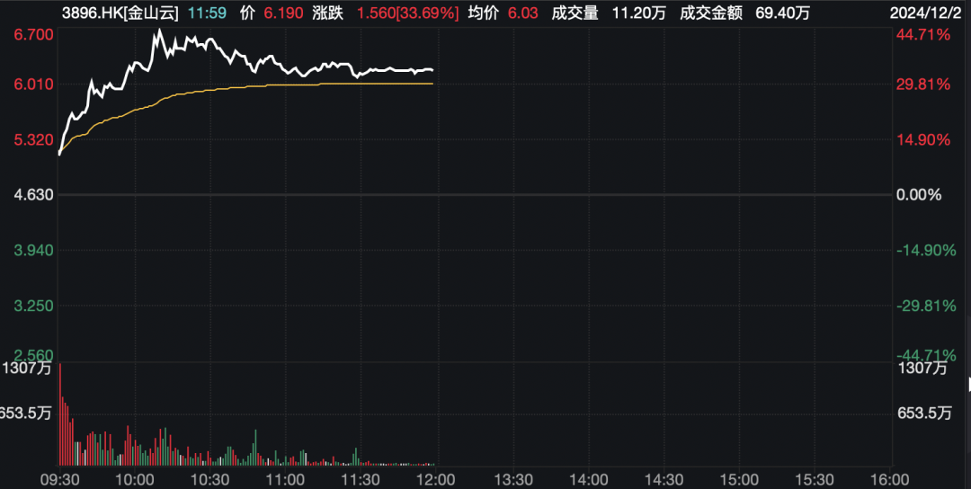 “小米”，爆火！相关个股最高涨超40%