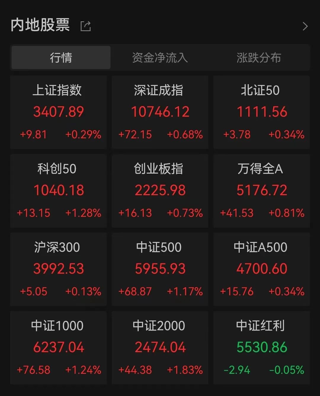 盘中突拉！超4400股上涨