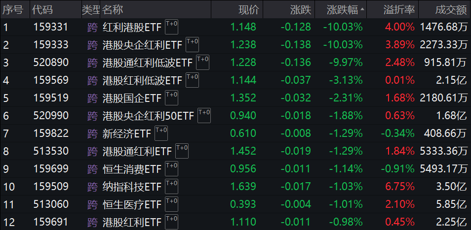 3只ETF大涨后今日跌停，公告提示溢价风险！沪指收复3400点，这一板块集体大涨