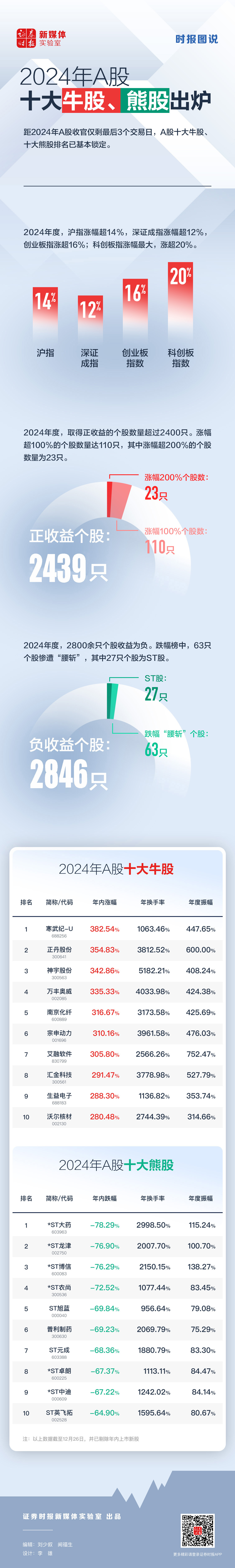 时报图说丨2024年A股十大牛股、熊股出炉