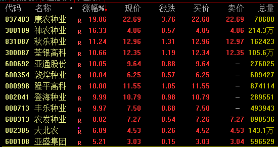 军工板块，拉升！