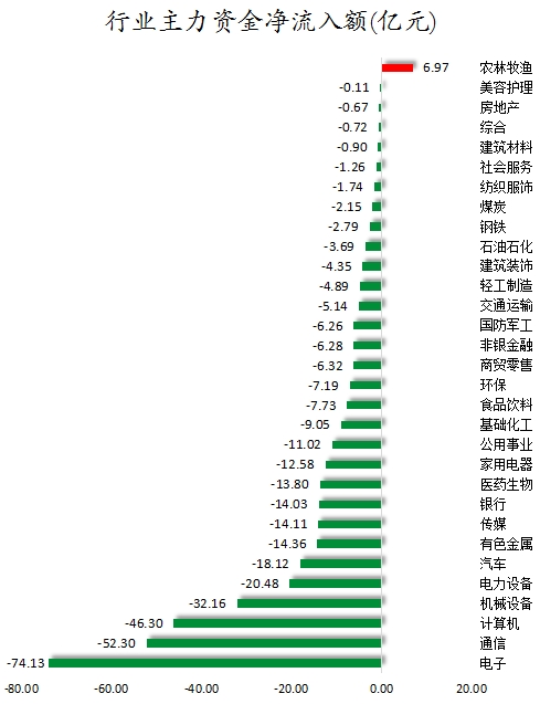 数据复盘丨供销社、粮食等概念走强，主力资金净买入37股超亿元，龙虎榜机构抢筹13股