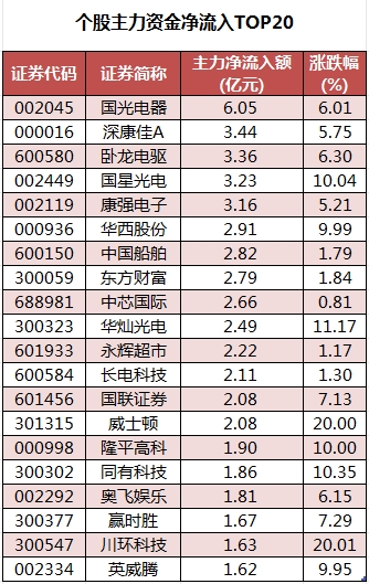 数据复盘丨供销社、粮食等概念走强，主力资金净买入37股超亿元，龙虎榜机构抢筹13股