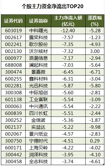 数据复盘丨供销社、粮食等概念走强，主力资金净买入37股超亿元，龙虎榜机构抢筹13股