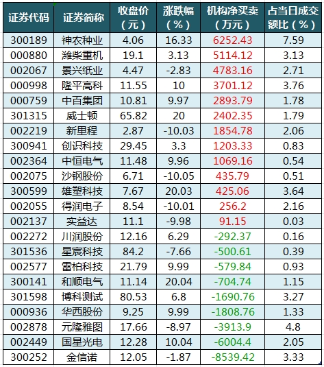 数据复盘丨供销社、粮食等概念走强，主力资金净买入37股超亿元，龙虎榜机构抢筹13股