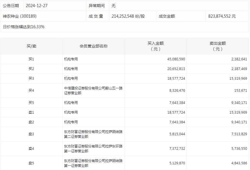 数据复盘丨供销社、粮食等概念走强，主力资金净买入37股超亿元，龙虎榜机构抢筹13股