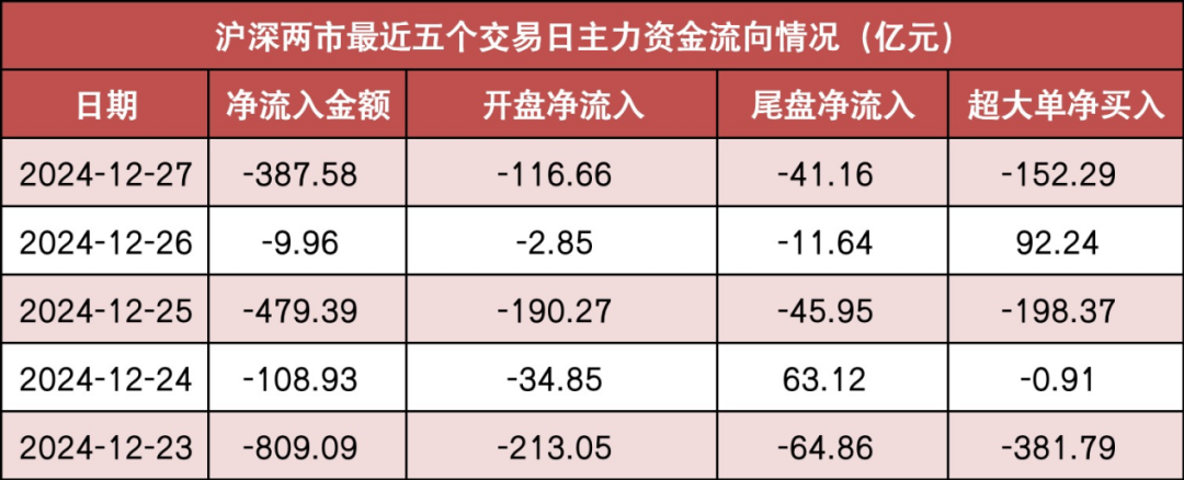 【27日资金路线图】两市主力资金净流出超380亿元 非银金融等行业实现净流入