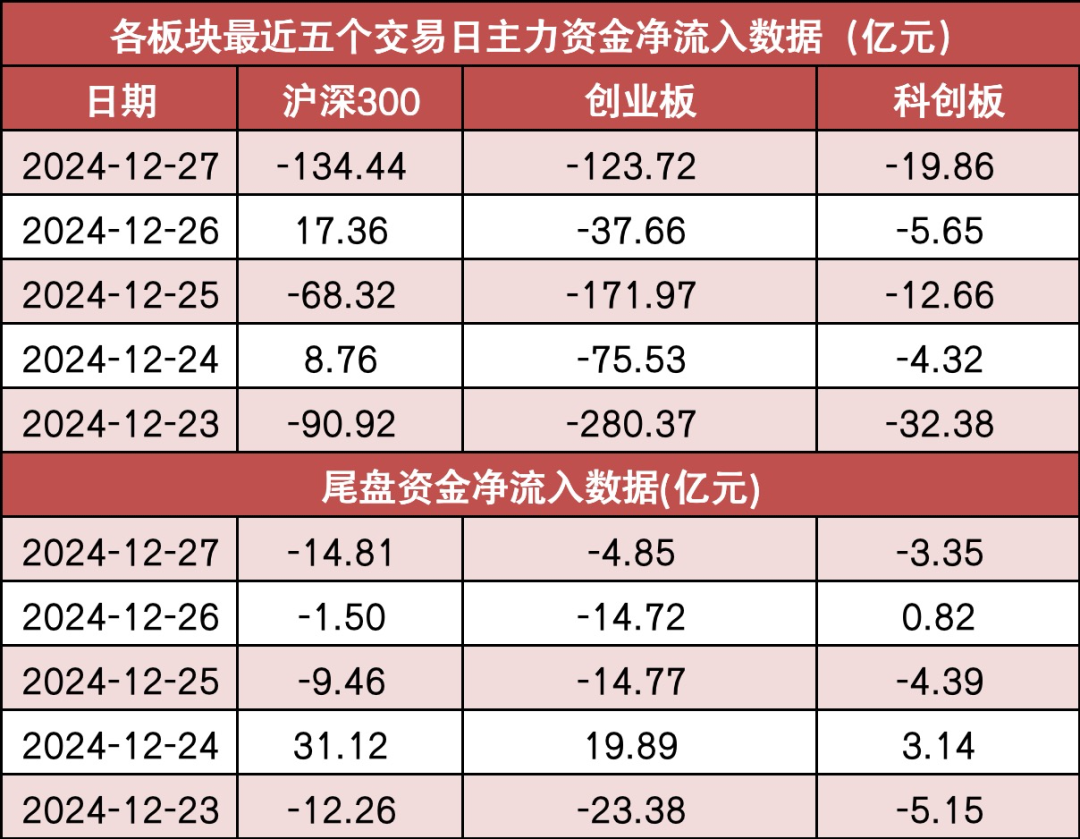 【27日资金路线图】两市主力资金净流出超380亿元 非银金融等行业实现净流入