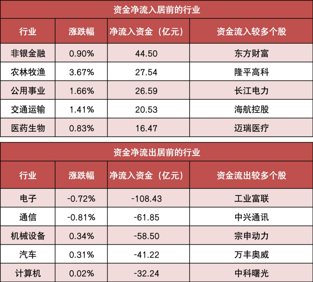 【27日资金路线图】两市主力资金净流出超380亿元 非银金融等行业实现净流入