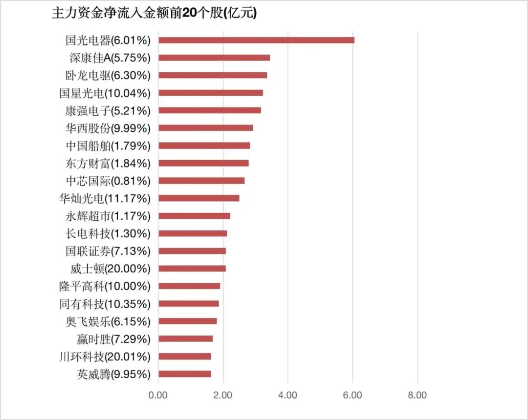 【27日资金路线图】两市主力资金净流出超380亿元 非银金融等行业实现净流入