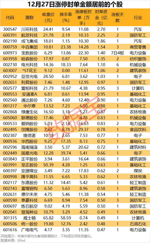 揭秘涨停丨军工股强势领涨