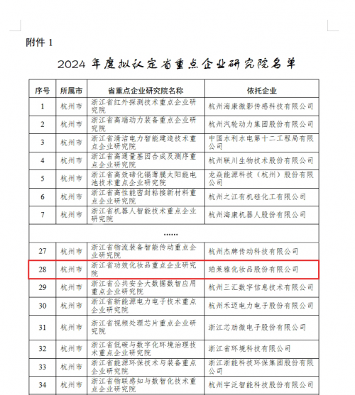 全省化妆品行业唯一！浙江省重点企业研究院最新认定名单，珀莱雅榜上有名