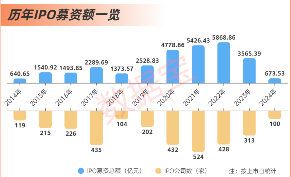 融资画像丨2024年A股IPO减速！募资额创近十年新低，最赚钱新股出炉