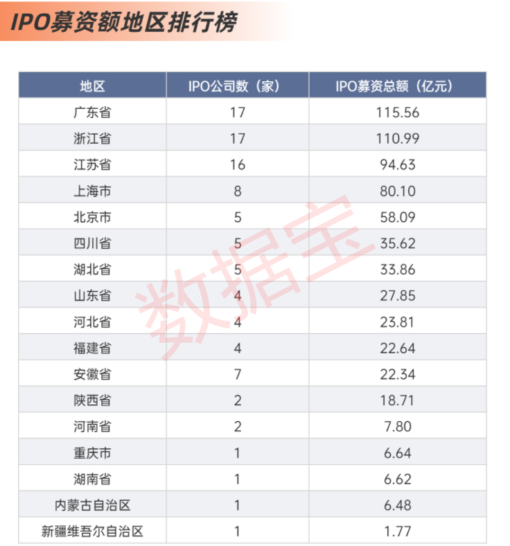 融资画像丨2024年A股IPO减速！募资额创近十年新低，最赚钱新股出炉