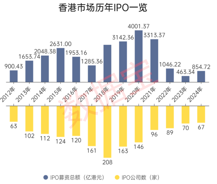 融资画像丨2024年A股IPO减速！募资额创近十年新低，最赚钱新股出炉