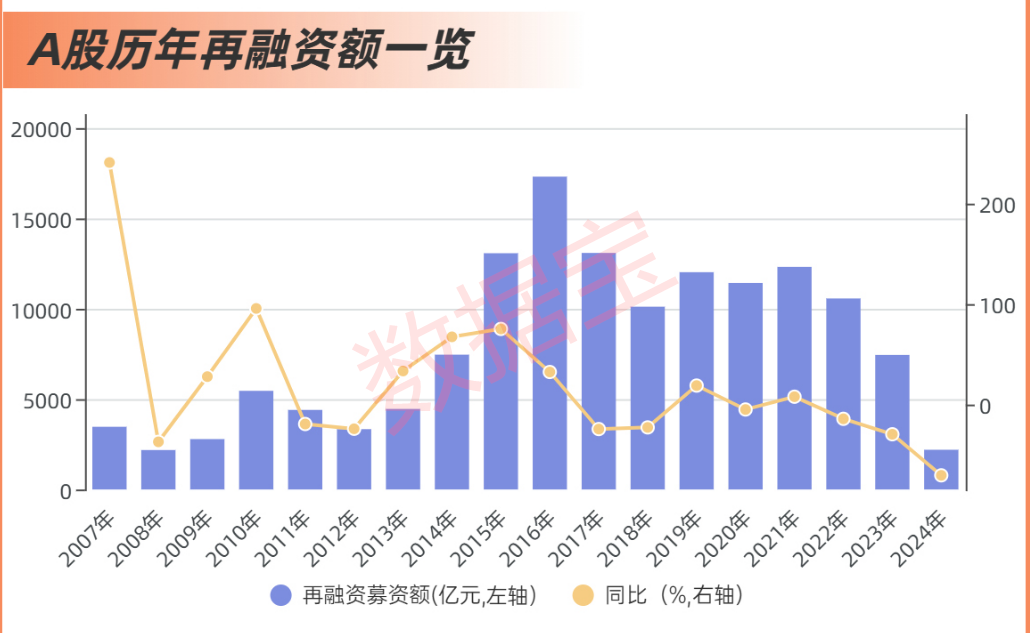 融资画像丨2024年A股IPO减速！募资额创近十年新低，最赚钱新股出炉