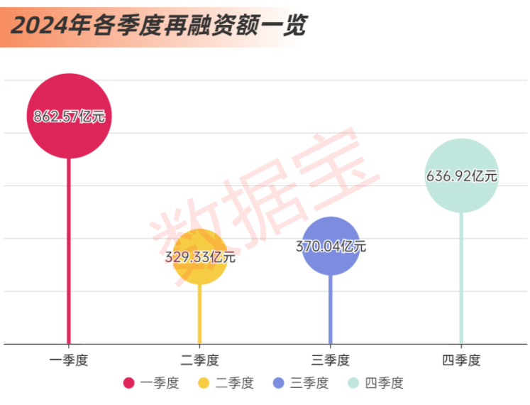 融资画像丨2024年A股IPO减速！募资额创近十年新低，最赚钱新股出炉