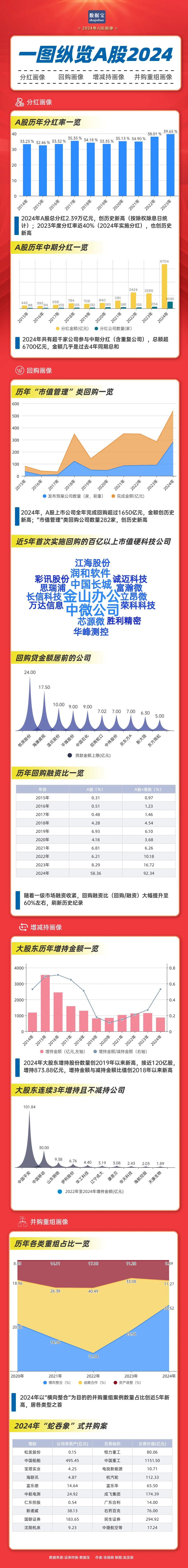 公司画像 | 近2.4万亿元，分红破纪录！科技并购数量激增，“蛇吞象”并购接连涌现