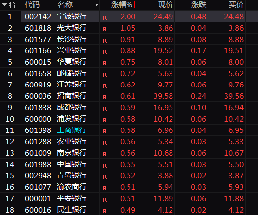 刚刚，A50直线拉升！A股集体飘红！