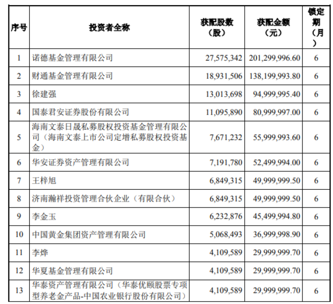 北方铜业近10亿元定增收官 众多知名机构参与认购