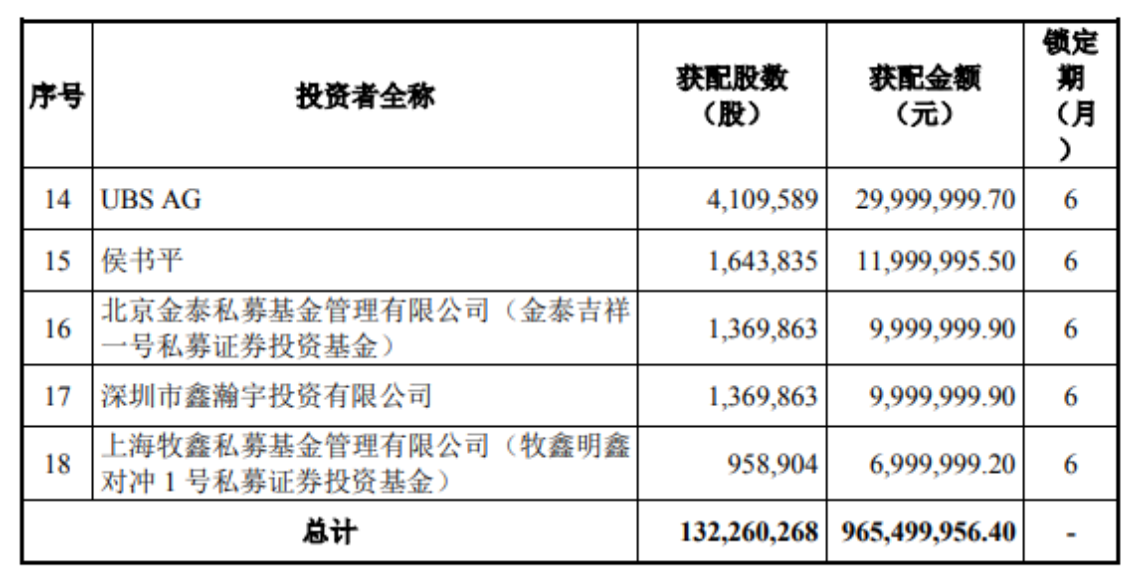 北方铜业近10亿元定增收官 众多知名机构参与认购