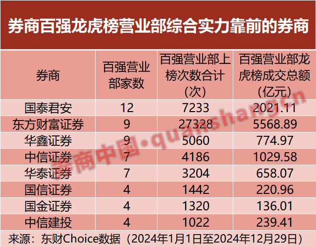 年度龙虎榜百强营业部出炉！外资营业部异军突起，“拉萨天团”继续包揽前五