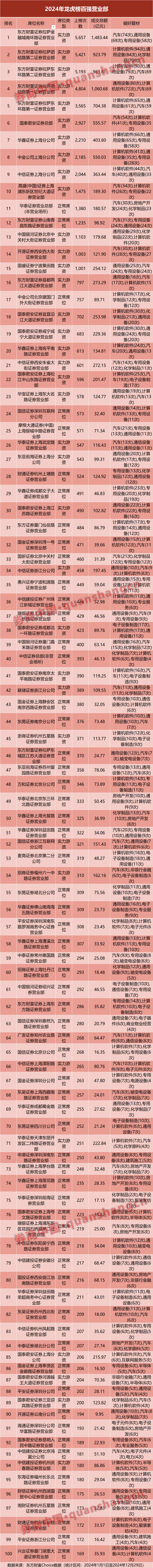 年度龙虎榜百强营业部出炉！外资营业部异军突起，“拉萨天团”继续包揽前五