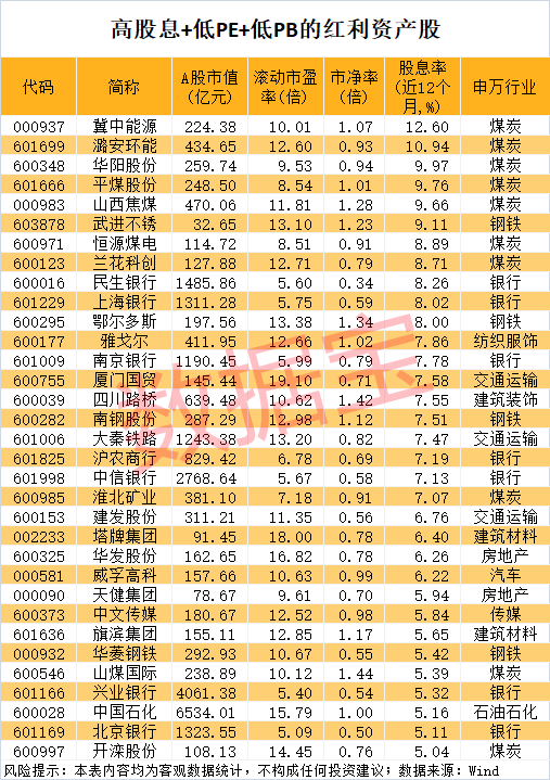 稀缺！低PE+低PB的红利资产股仅33只，股息率最高超12%