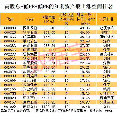 稀缺！低PE+低PB的红利资产股仅33只，股息率最高超12%