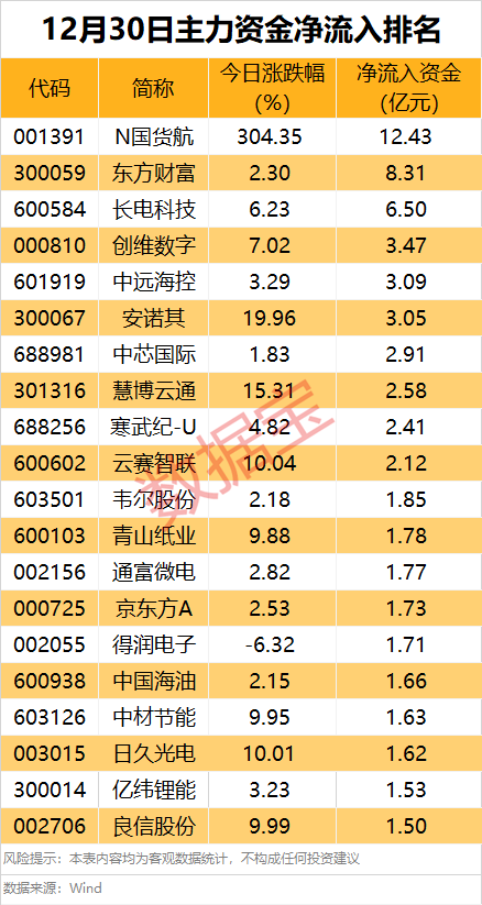 主力资金 | 6股尾盘遭主力出逃超1亿元