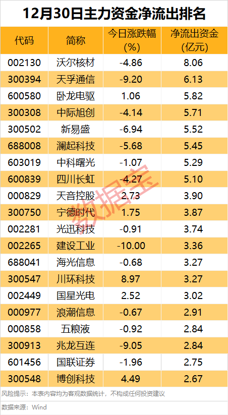 主力资金 | 6股尾盘遭主力出逃超1亿元