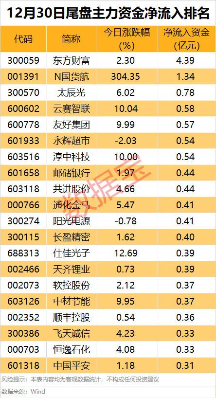 主力资金 | 6股尾盘遭主力出逃超1亿元