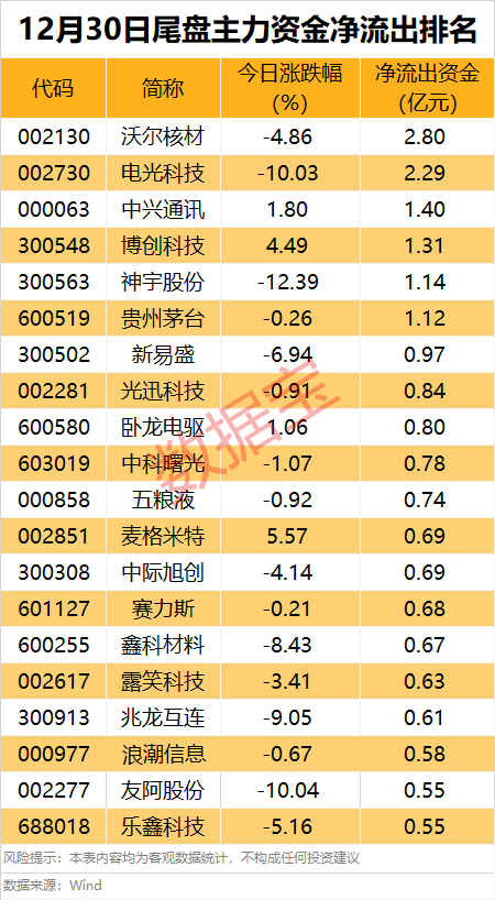 主力资金 | 6股尾盘遭主力出逃超1亿元