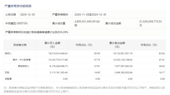 “散户”累计买超百亿元！2倍牛股，资金流向揭晓