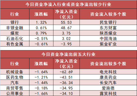 【30日资金路线图】银行板块净流入逾55亿元居首 龙虎榜机构抢筹多股