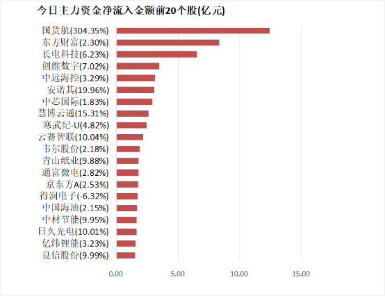 【30日资金路线图】银行板块净流入逾55亿元居首 龙虎榜机构抢筹多股