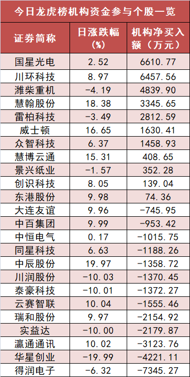 【30日资金路线图】银行板块净流入逾55亿元居首 龙虎榜机构抢筹多股