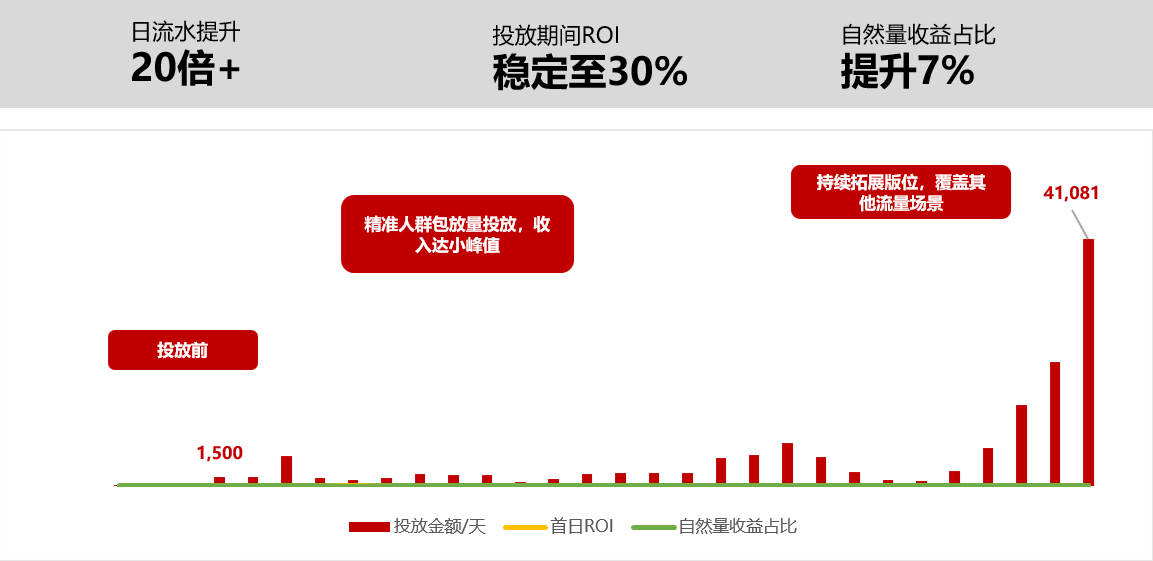 布局三大精细化运营，流量平台解锁20倍小游戏增长潜力