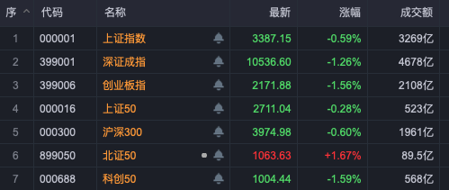 直线涨近25%！A股两大板块，多股逆势涨停！