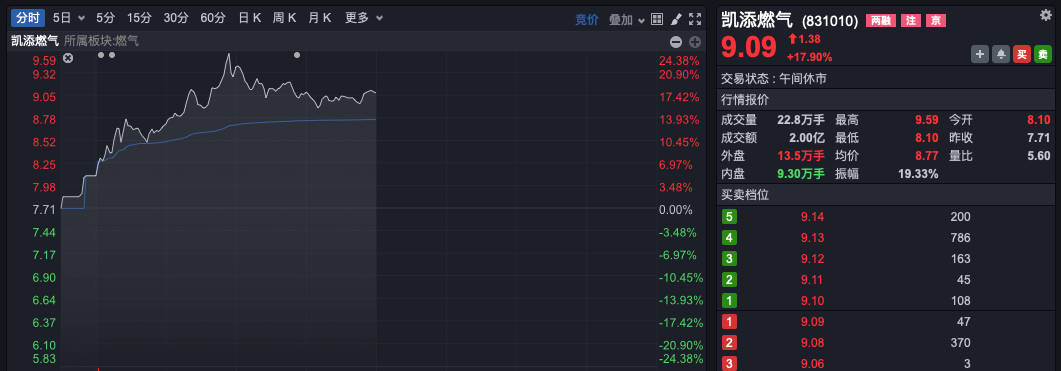 直线涨近25%！A股两大板块，多股逆势涨停！