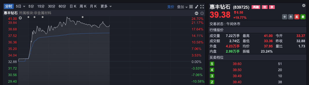 直线涨近25%！A股两大板块，多股逆势涨停！