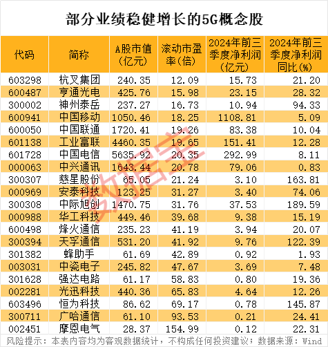 突然跳水，AI最热题材熄火！5G工厂大消息，目标1万个