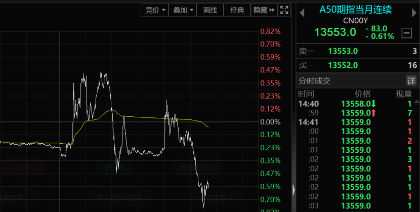 A50，突发！三大指数全线调整，发生了什么？